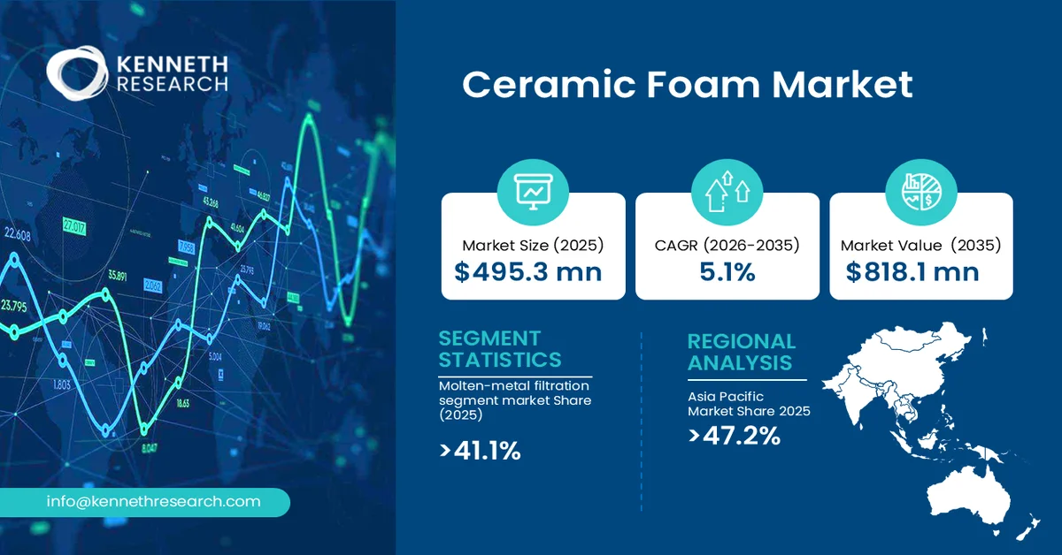 Ceramic Foam Market